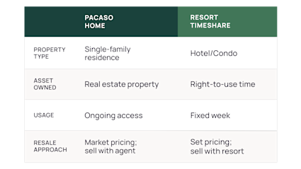 chart timeshare comparison final