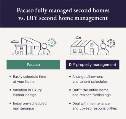 A graphic shares how Pacaso fully-managed second homes compares to DIY second home management.