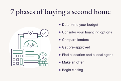 A graphic shares the seven phases of buying a second home.