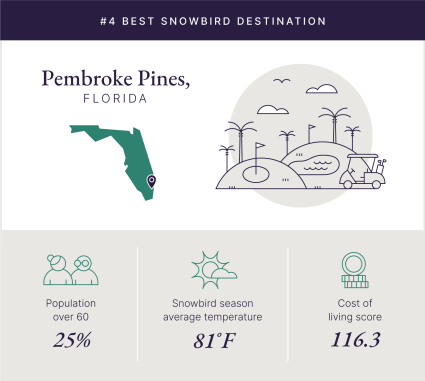 A graphic illustrates what makes Pembroke Pines, Florida, a top snowbird destination.
