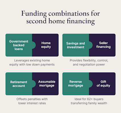A graphic shows different combinations you can use to get second home financing.