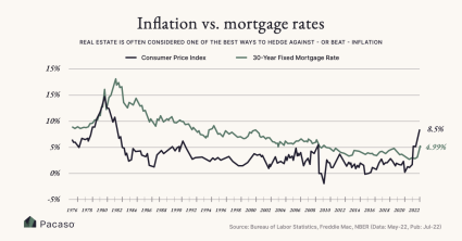 Line graph showing the change in the Consumer Pride Index and 30-year fixed mortgage rate.