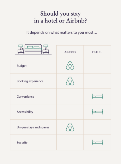 A chart compares the differences between an Airbnb vs hotel.