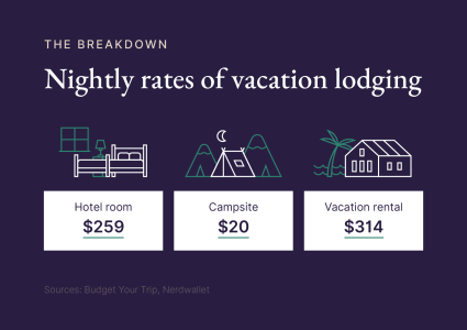 A graphic shares the nightly rate of vacation lodging.