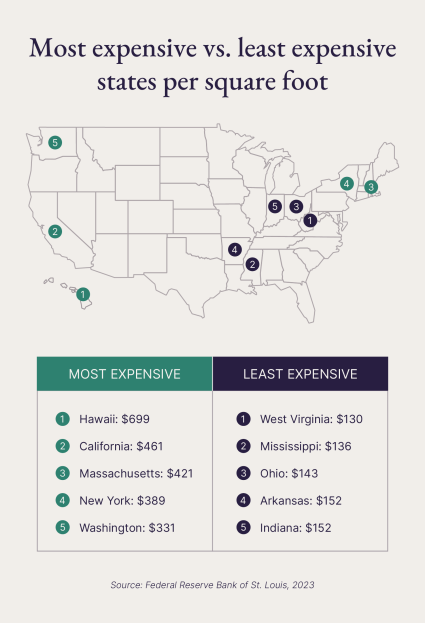 A map showcases the top five most expensive and least expensive states per square foot.