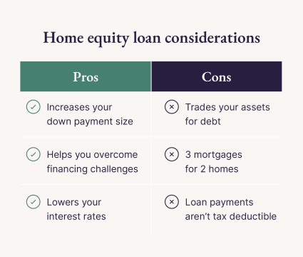 A graphic sharing the pros and cons of getting a home equity loan to buy another house.