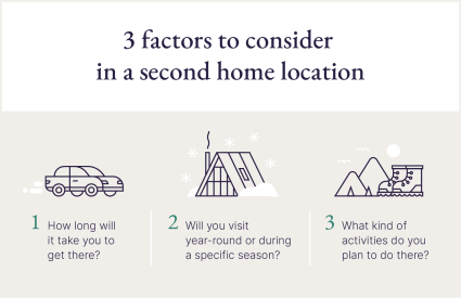 An image displays the three most important considerations for house hunters looking at the best places for a second home.