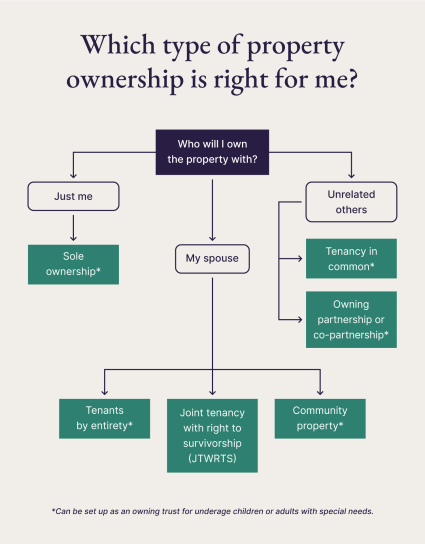Flowchart explaining which type of property ownership fits best based on who you are earning the property with.
