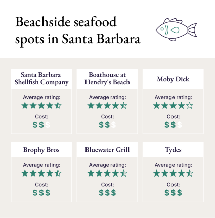 A graphic showcases the average rating and cost of Santa Barbara restaurants on the beach for seafood cuisine.