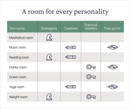 A chart identifies which zen room ideas best fit certain personalities.