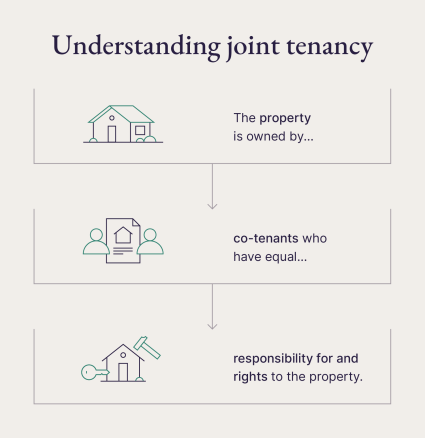 An image displays how joint tenancy works. 