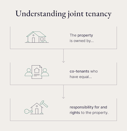 An image displays how joint tenancy works.