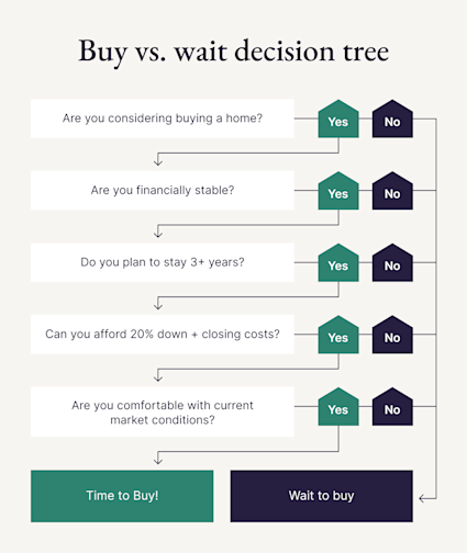 A flowchart helps buyers decide if it's the right time to buy a house.
