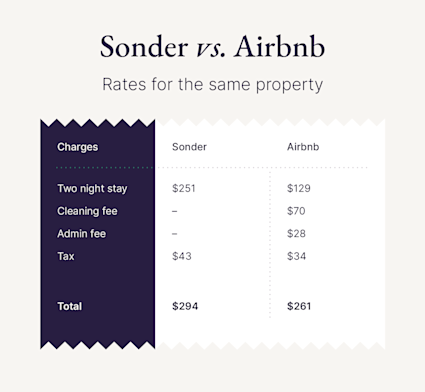 A graphic shows the difference between Sonder vs Airbnb property rates.