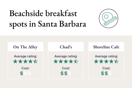 A graphic showcases the average rating and cost of Santa Barbara restaurants on the beach for breakfast.