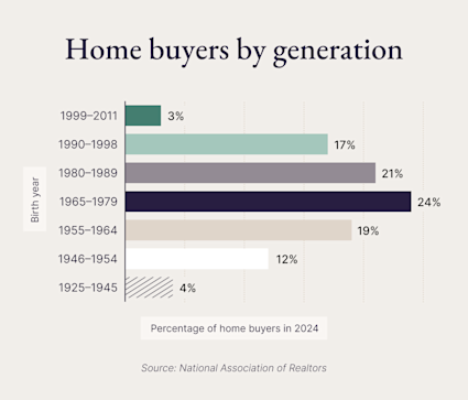 A bar graph showing the percentage of home buyers in 2024 based on their birth year.