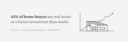 42% of home buyers see real estate as a better investment than stocks
