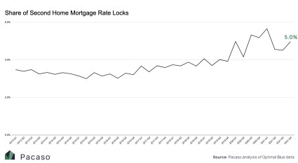 Line chart of second home mortgage locks