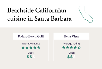 A graphic showcases the average rating and cost of Santa Barbara restaurants on the beach for Californian food.