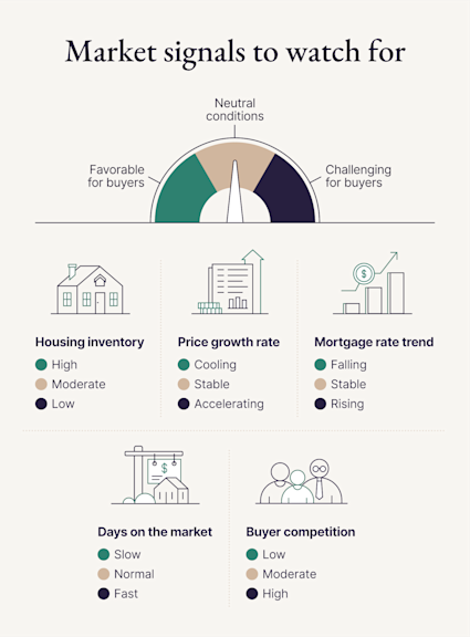 An image showing market signals to watch for to determine if now is a good time to buy a house.