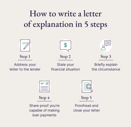 Five icons represent the five steps to write a letter of explanation.