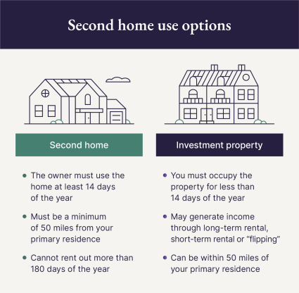 A graphic showcases use options for a second home vs investment property.
