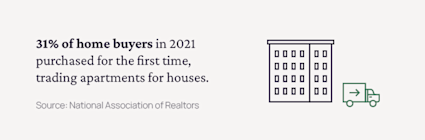 Real estate fact about first-time home buyers.