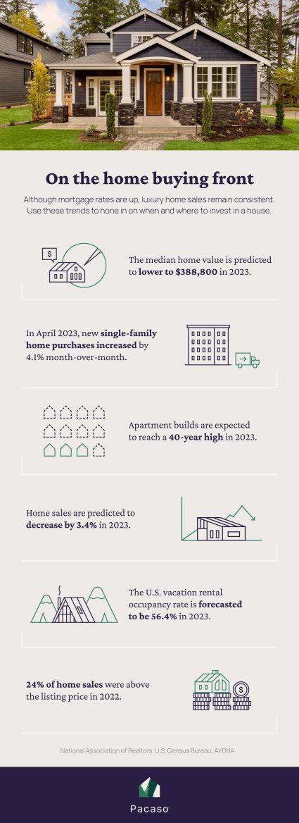 An infographic showcasing the top real estate facts of 2023.