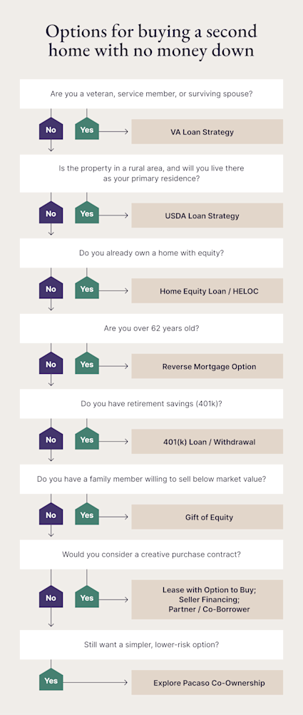 A decision chart explains the options for buying a second home with no money down.