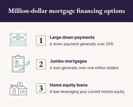 A graphic shares three million-dollar mortgage financing options.