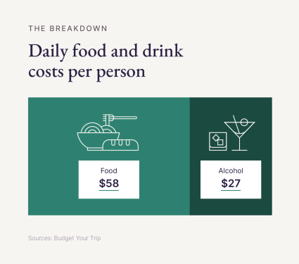 A graphic shares the daily food and drink costs per person.