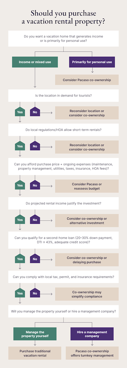 Flowchart for deciding if you should purchase a vacation rental property.