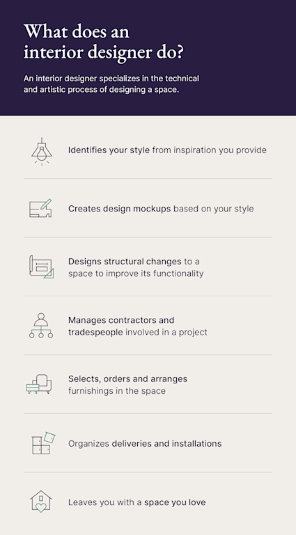 An image lists what an interior designer does.