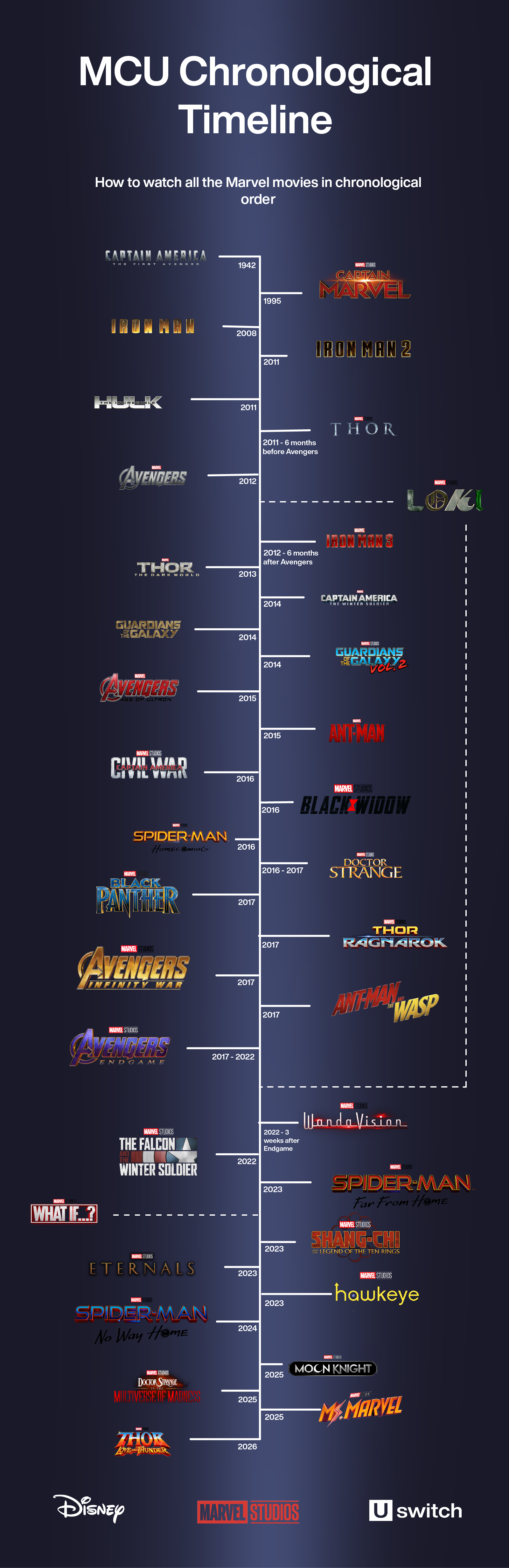 Mcu Timeline Watch The Marvel Movies In Order Uswitch Vlr Eng Br