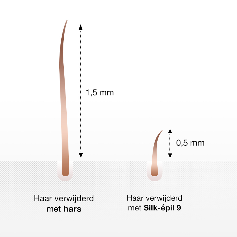 Verwijdert 3 x kortere haartjes dan wax.