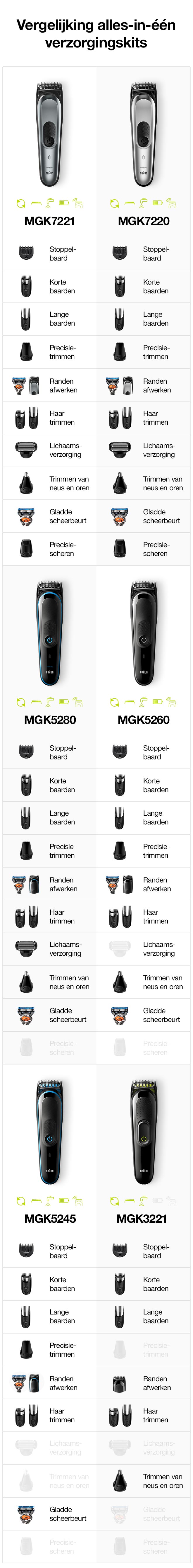 Vergelijking alles-in-één verzorgingskits