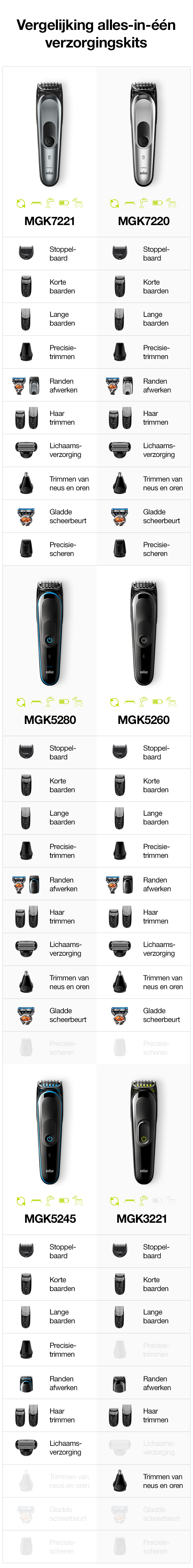 Vergelijking alles-in-één verzorgingskits