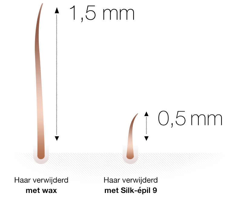 Braun Silk-épil 9 epilator Verwijdert haartjes tot 4x korter dan wax
