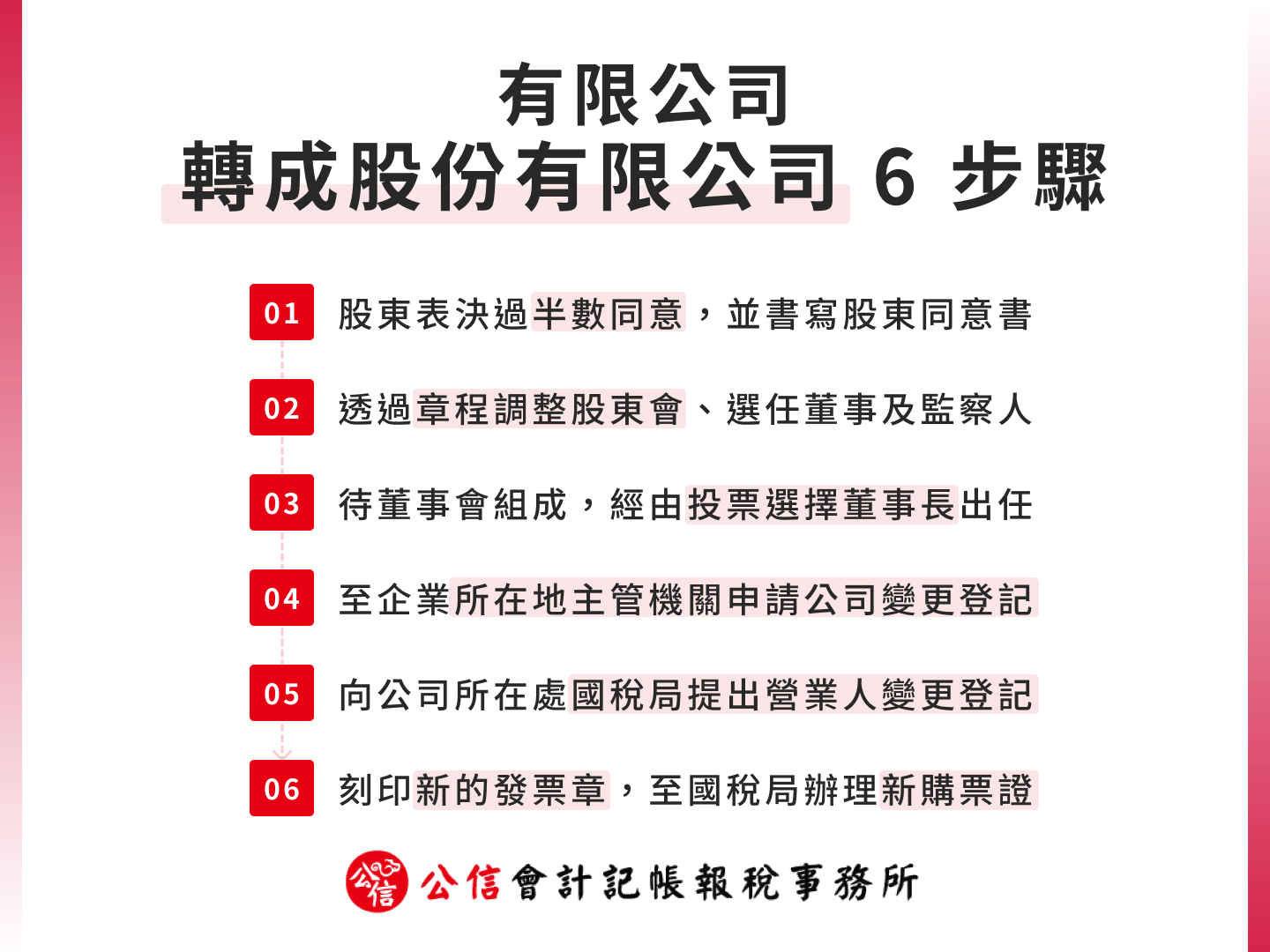 有限公司轉成股份有限公司 6 步驟