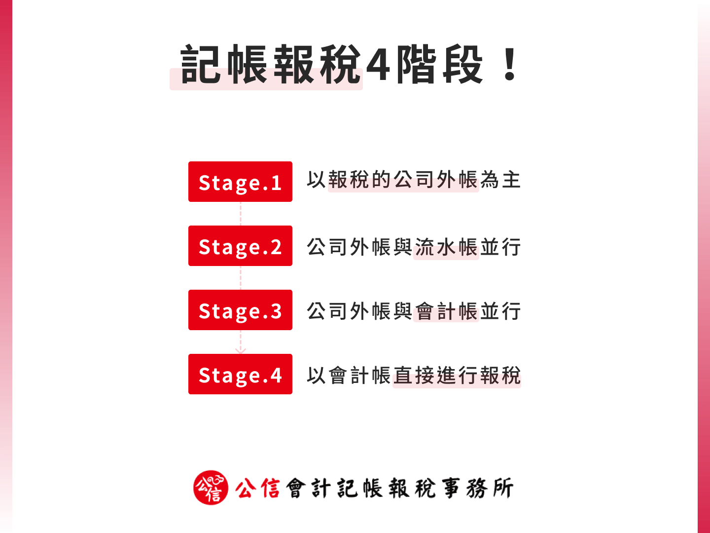 記帳報稅 4 階段!
