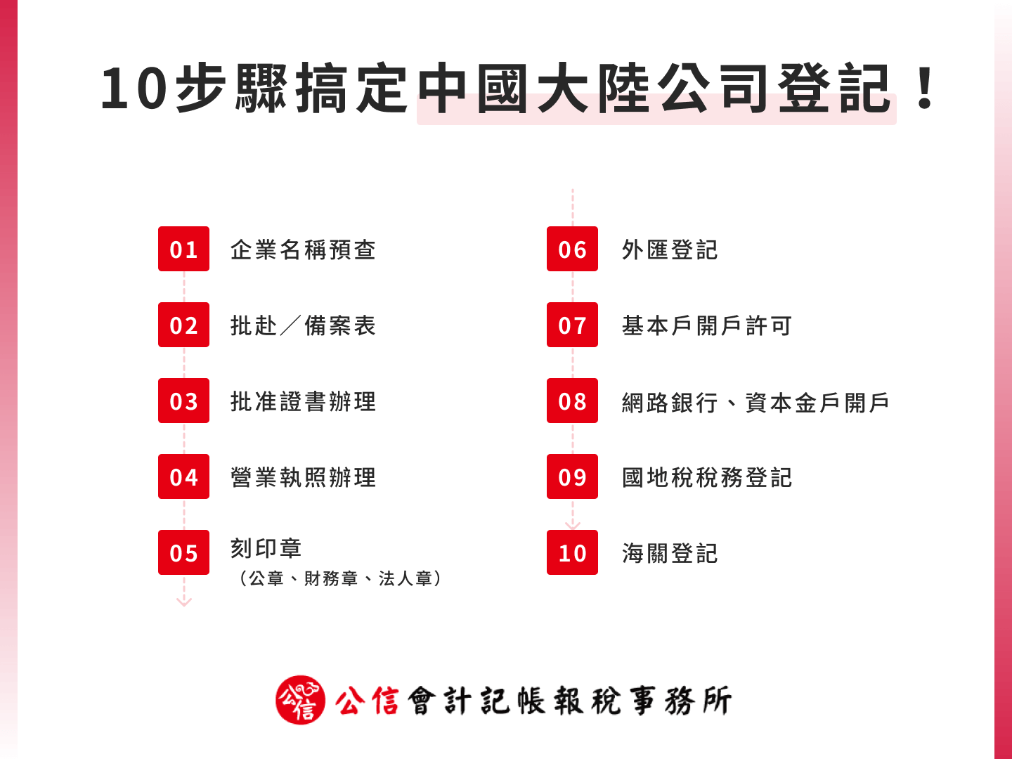 10 步驟搞定中國大陸公司登記!