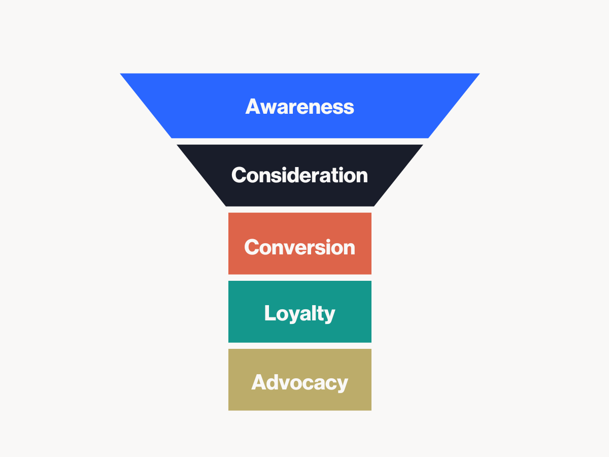 Customer Experience Marketing Funnel 