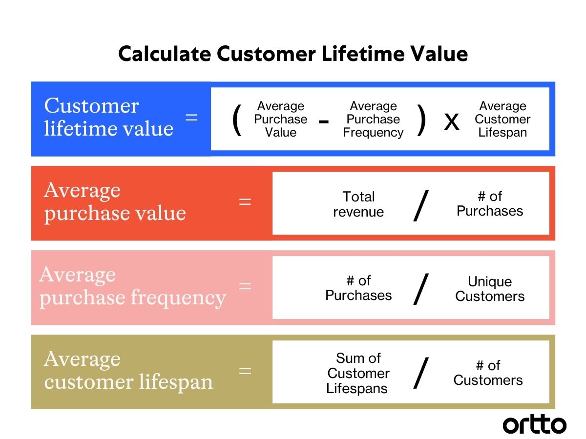 CLV Formula