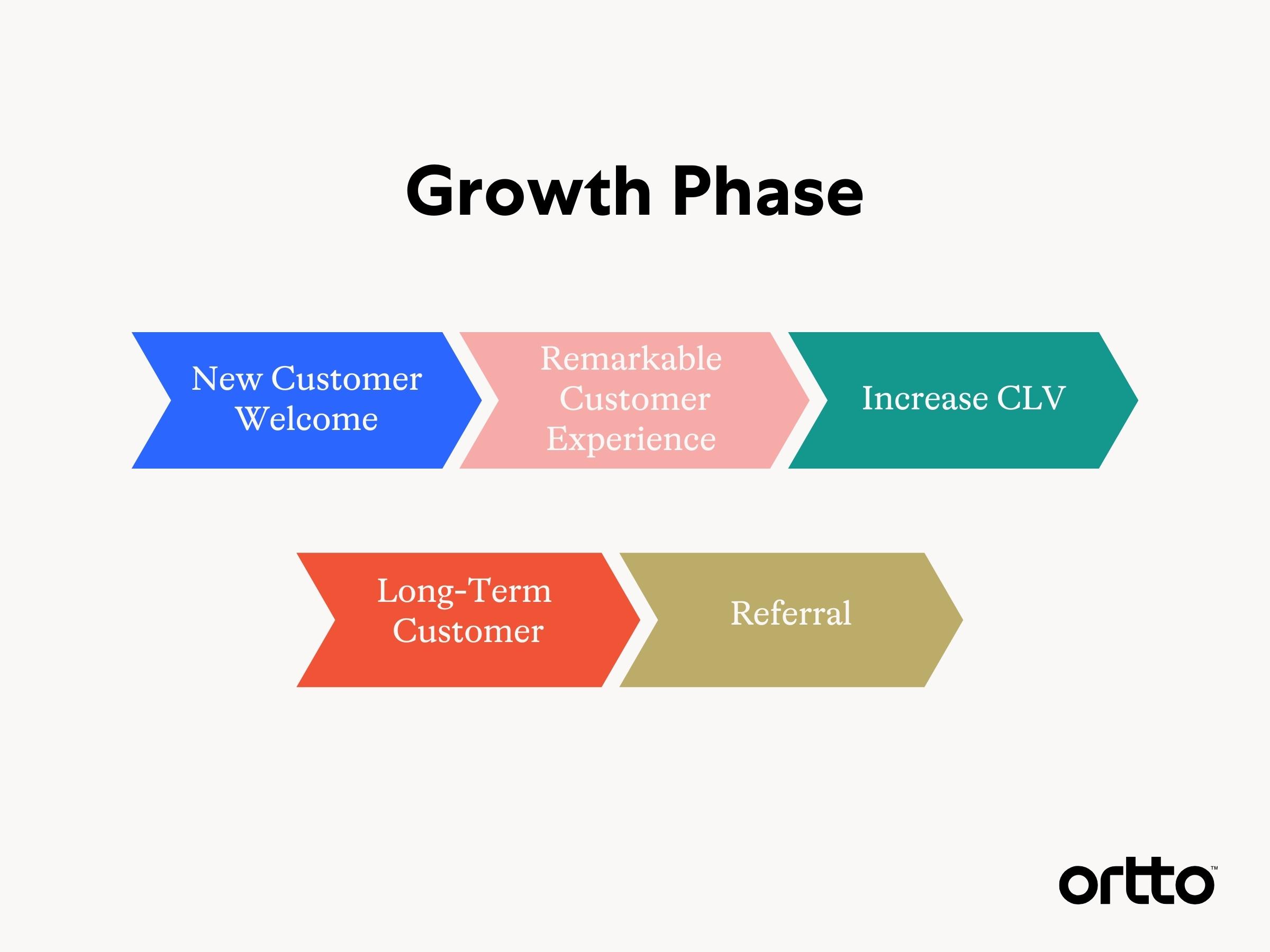 customer journey marketing stages