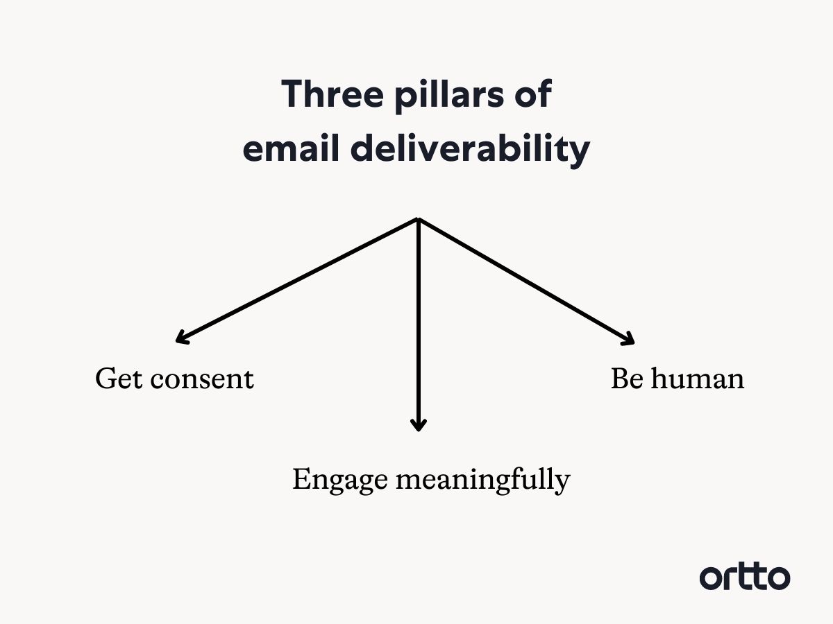 Email deliverability Pillars