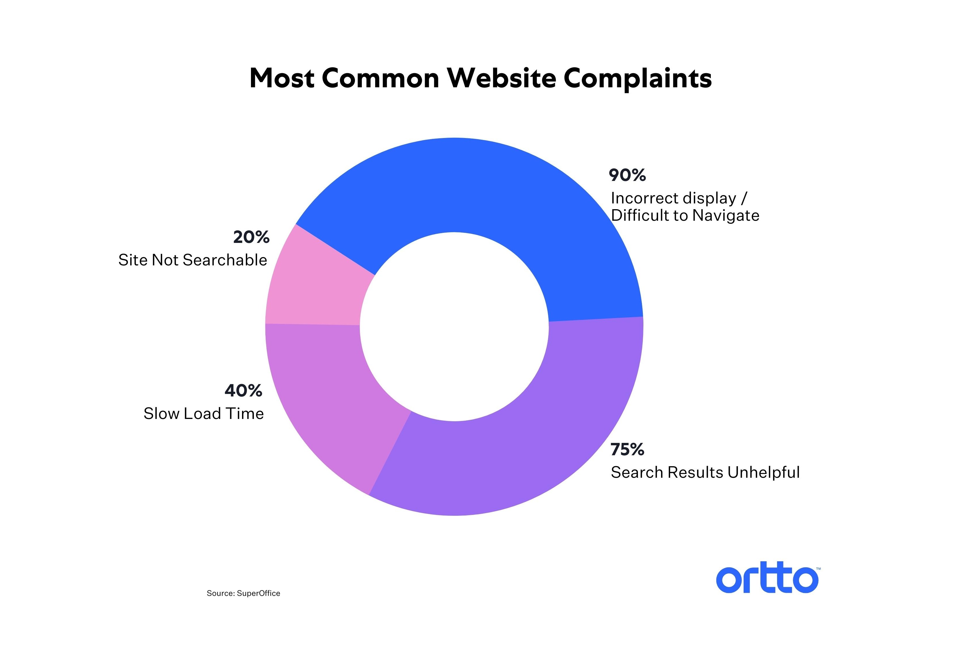 Customer Experience Statistics - Common Website Complaints