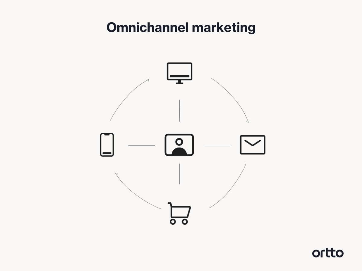omnichannel marketing definition