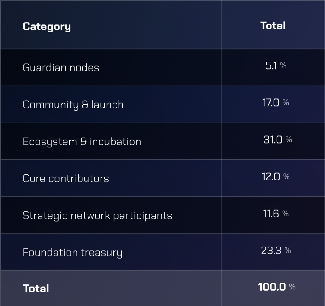 *All token allocation percentages above are rounded to the nearest tenth of a percent.