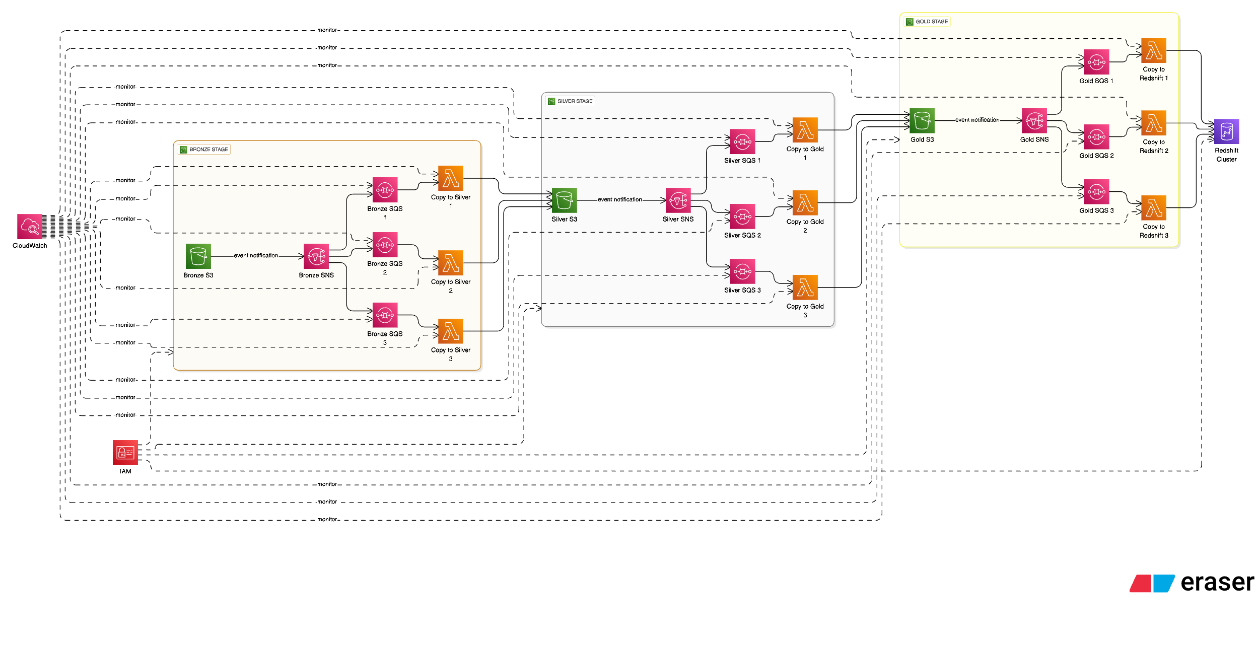 Cover Image for Step-by-Step Guide to Setting Up Medallion Architecture on AWS