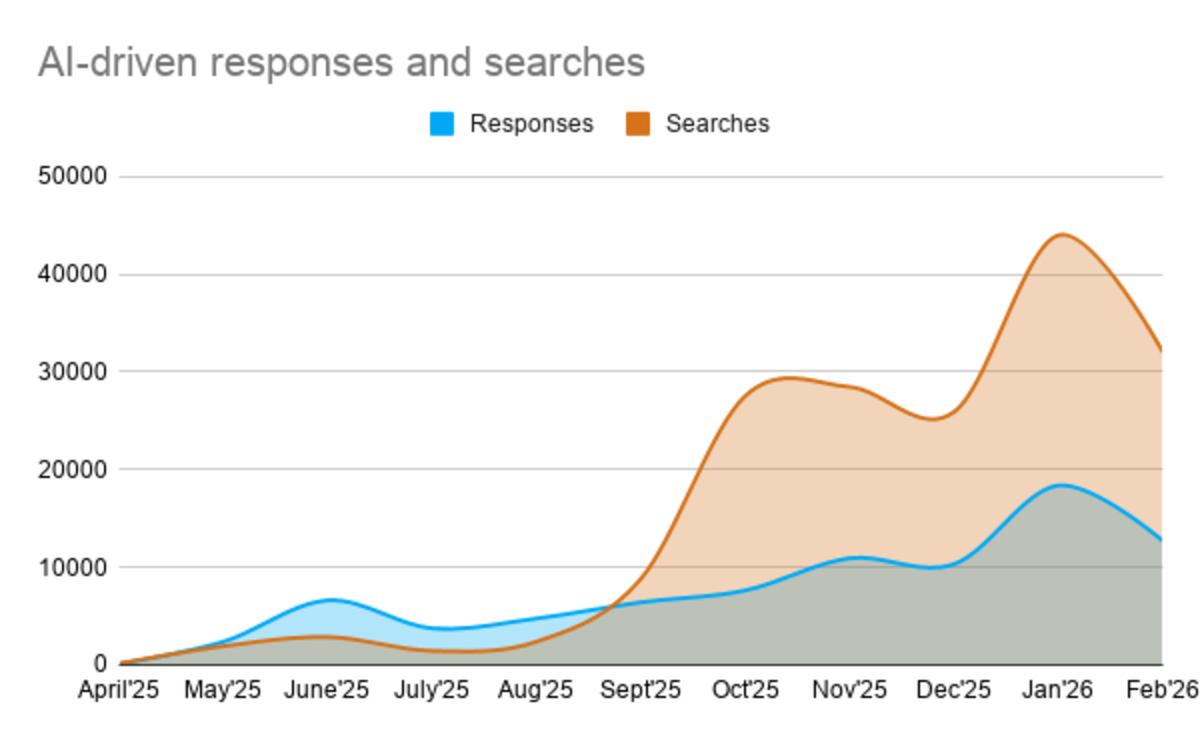 AI-driven responses and searches over the months